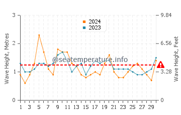 Waves height in Crows Nest in April