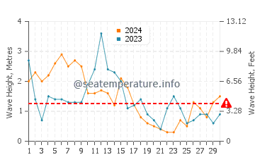 Waves height in Crozon in April