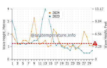 Waves height in Cuchia in April