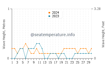 Waves height in Culaba in April