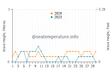Waves height in Culasian in April