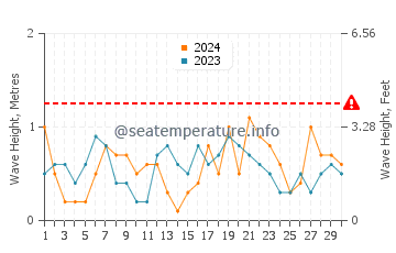 Waves height in Cumbre del Sol in April