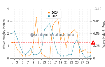 Altezza delle onde Cupabia ad aprile