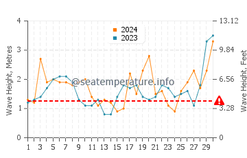 Altezza delle onde Curanipe ad aprile