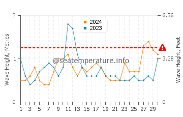 Waves height in Current Island in April