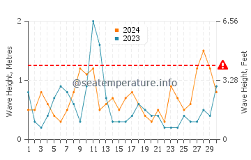 Waves height in Cutler in April
