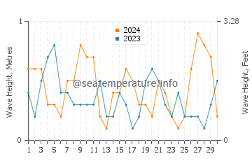 Waves height in Cypremort Point in April