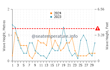 Waves height in Dabki in April