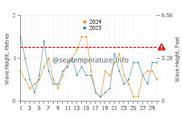 Waves height in Daedalus Reef in April