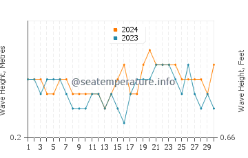 Waves height in Dahanu in April