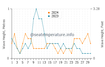 Waves height in Dahlac Archipelago in April