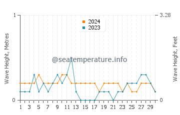 Waves height in Dapdap in April