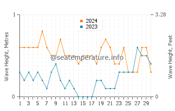 Waves height in Dapitan in April