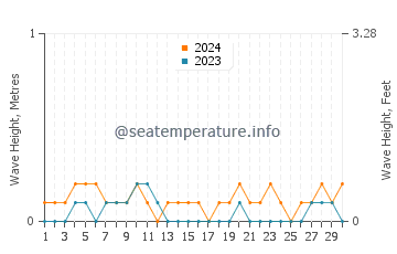 Waves height in Daram in April