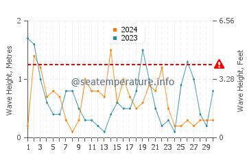 Waves height in Darlowo in April