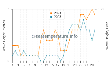 Waves height in Daru in April