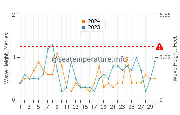 Waves height in Dazuo in April