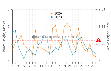 Altezza delle onde De Panne ad aprile