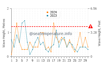Waves height in De Tour Village in April