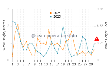 Waves height in Debki in April