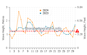 Waves height in Dee Why in April