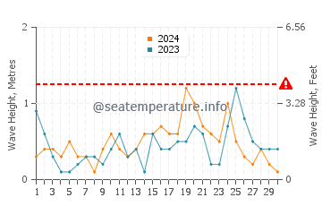 Altezza delle onde Delfzijl ad aprile