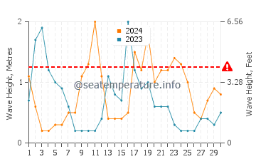 Altezza delle onde Dellys ad aprile
