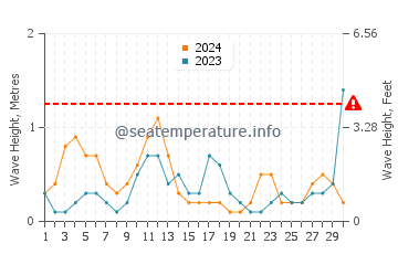 Waves height in Delnor-Wiggins in April