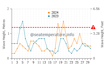 Waves height in Demre in April