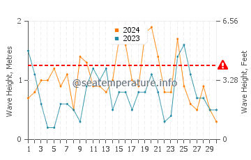 Altezza delle onde Den Oever ad aprile