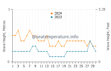 Waves height in Derawan Islands in April