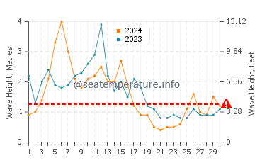Waves height in Derrynane in April