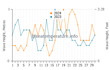 Waves height in Deveses in April