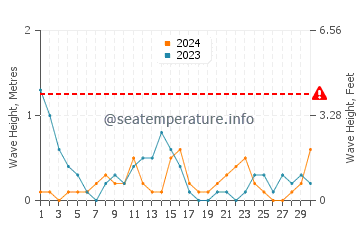 Altura de las olas en Dhahran en abril