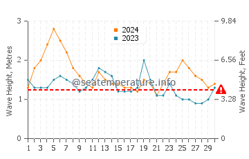 Waves height in Diamond Head in April