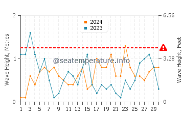 Waves height in Didim in April