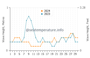 Waves height in Dili in April