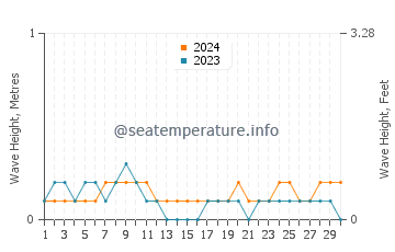 Waves height in Dimataling in April