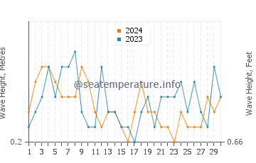 Waves height in Dinghai in April