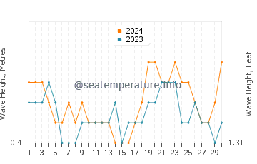Waves height in Diu in April