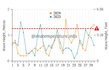 Altezza delle onde Doi Mai ad aprile