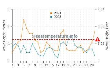 Waves height in Dominion in April