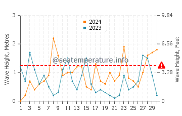 Waves height in Donoussa in April