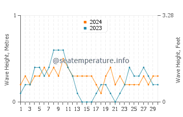 Waves height in Doong in April