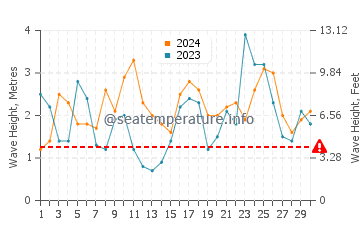 Waves height in Doubtful Sound in April