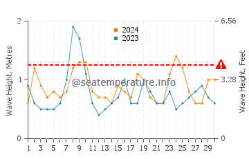 Waves height in Dromana in April
