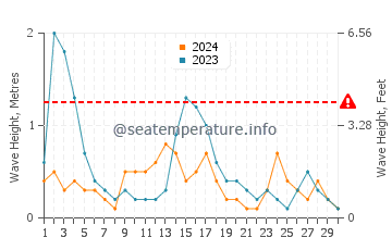 Altura de las olas en Dubái en abril