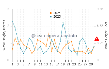 Waves height in Dueodde in April