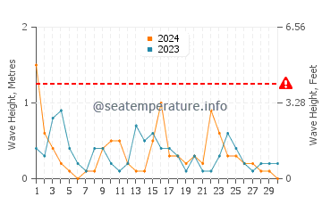 Waves height in Duga Uvala in April
