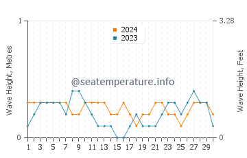 Waves height in Dulangan in April
